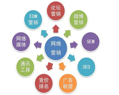 教你廊坊網(wǎng)絡營銷推廣軟件哪家好。